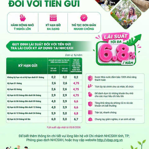 Từ ngày 5/8/2026, Ngân hàng Chính sách xã hội áp dụng lãi suất mới đối với tiền gửi