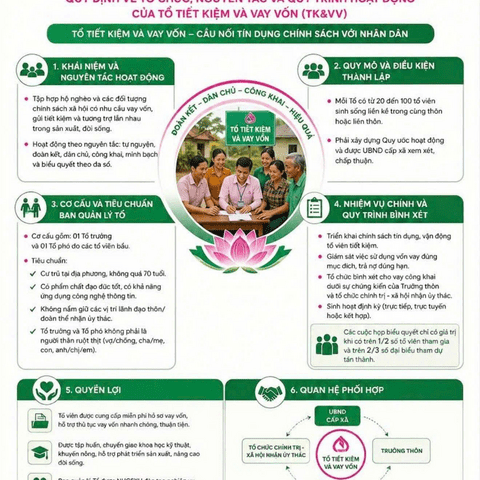 Quy chế hoạt động mới của các Tổ Tiết kiệm và vay vốn
